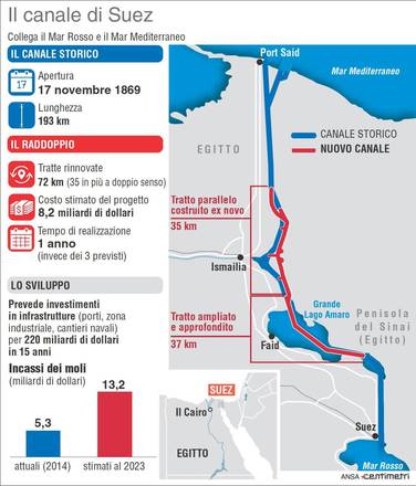 Nuovo Canale Suez ridurrà tempi transito con risparmi